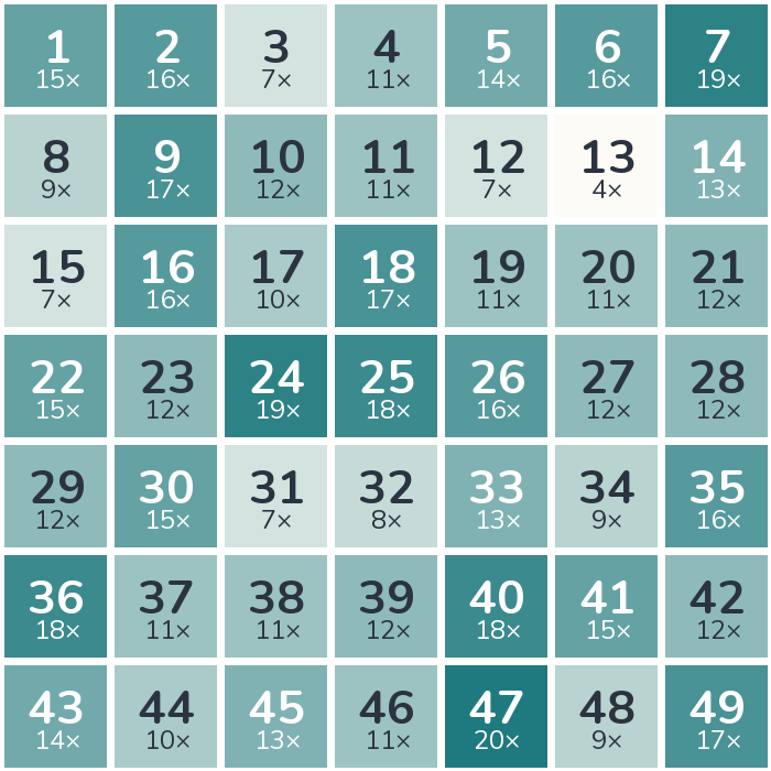 Häufigkeits-Heatmap der Lottozahlen 2005: am häufigsten gezogen wurde die 47 (20-mal), am seltensten die 13 (4-mal).