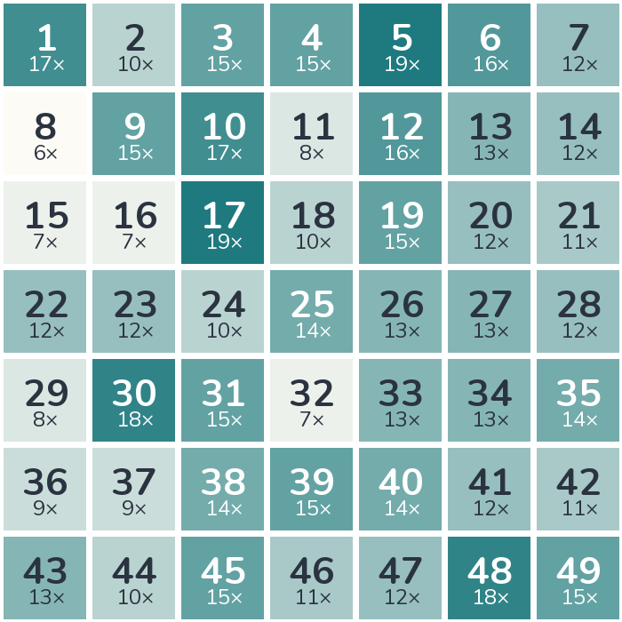 Frequency heatmap of the 2006 lottery numbers: 5 was drawn most often (19 times), while 8 was drawn least often (6 times).