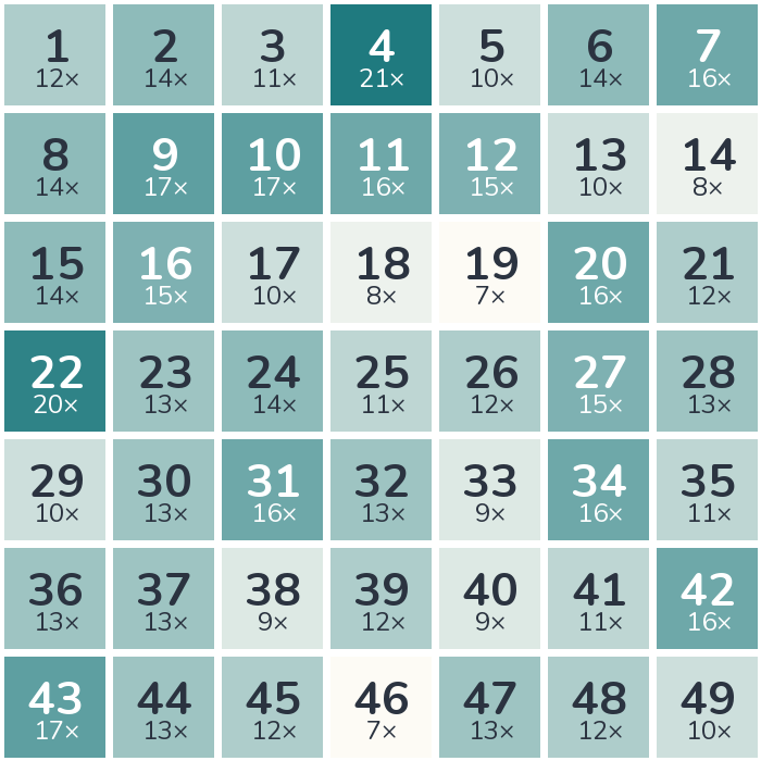 Häufigkeits-Heatmap der Lottozahlen 2008: am häufigsten gezogen wurde die 4 (21-mal), am seltensten die 19 (7-mal).