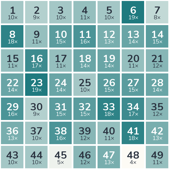 Häufigkeits-Heatmap der Lottozahlen 2011: am häufigsten gezogen wurde die 6 (19-mal), am seltensten die 48 (4-mal).