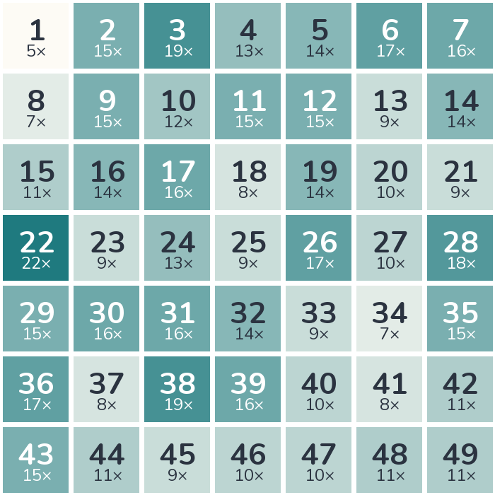 2013 loto sayıları sıklık haritası: en sık çekilen sayı 22 (22 kez), en seyrek çekilen sayı 1 (5 kez).