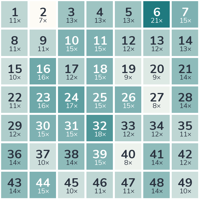Häufigkeits-Heatmap der Lottozahlen 2014: am häufigsten gezogen wurde die 6 (21-mal), am seltensten die 2 (7-mal).