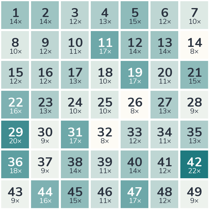 Frequency heatmap of the 2019 lottery numbers: 42 was drawn most often (22 times), while 14 was drawn least often (8 times).