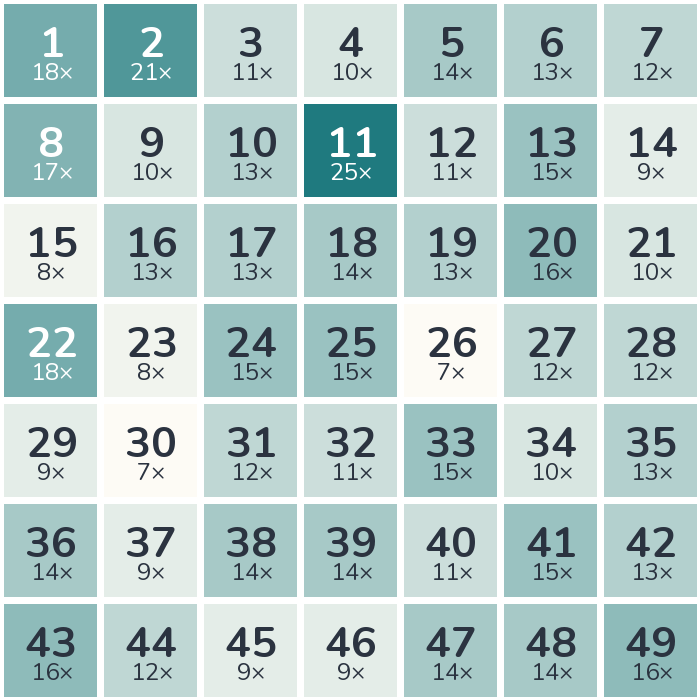 Häufigkeits-Heatmap der Lottozahlen 2020: am häufigsten gezogen wurde die 11 (25-mal), am seltensten die 26 (7-mal).