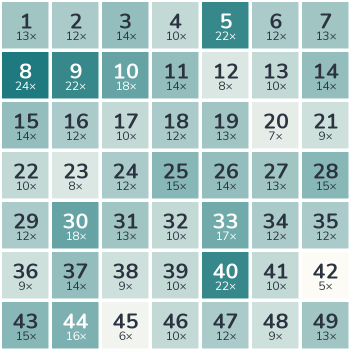 Häufigkeits-Heatmap der Lottozahlen 2024: am häufigsten gezogen wurde die 8 (24-mal), am seltensten die 42 (5-mal).