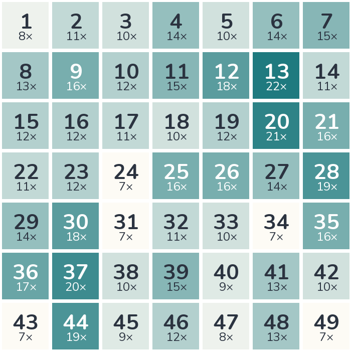 Häufigkeits-Heatmap der Lottozahlen 2025: am häufigsten gezogen wurde die 13 (22-mal), am seltensten die 24 (7-mal).