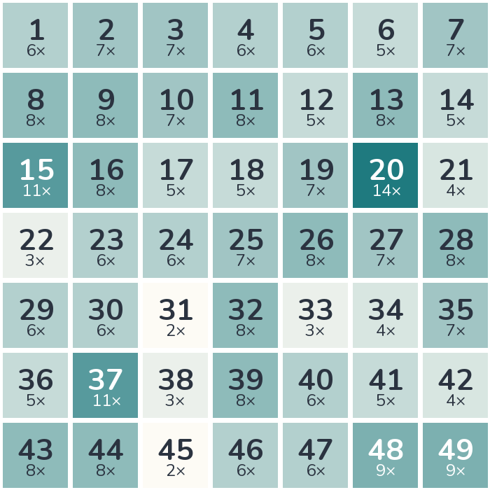 Häufigkeits-Heatmap der Lottozahlen 2026: am häufigsten gezogen wurde die 20 (14-mal), am seltensten die 31 (2-mal).